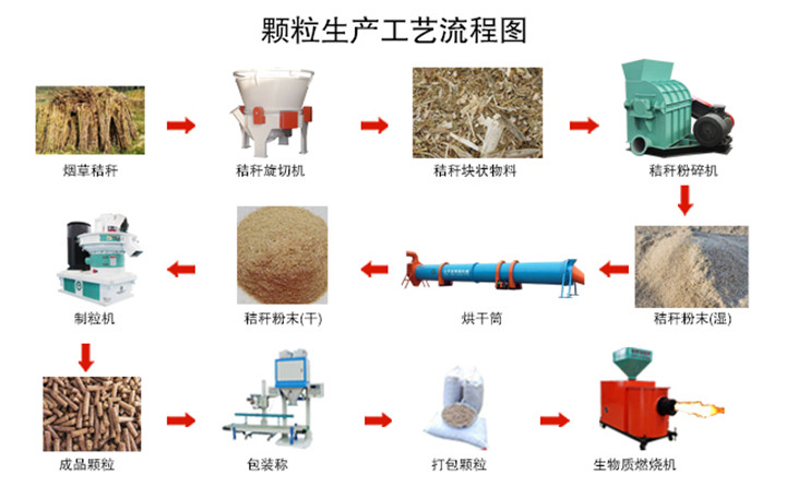 煙桿破碎、粉碎、制粒生產(chǎn)線設(shè)備
