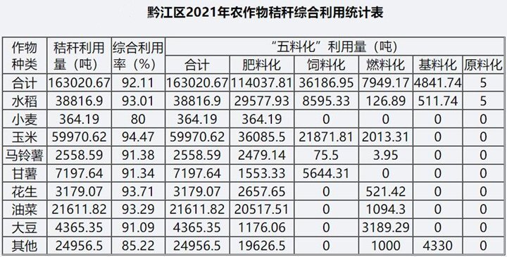 據(jù)統(tǒng)計，2021年全區(qū)秸稈綜合利用總量為16.30萬噸，綜合利用率為92.11%，其中肥料化利用11.40萬噸，占綜合利用的69.95%；飼料化利用3.62萬噸，占綜合利用的22.20%；燃料化利用7949.17噸。在肥料化利用中，直接還田利用約6萬噸，占肥料化利用的52.63%。